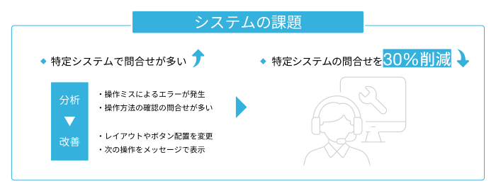 システム課題分析と改善効果