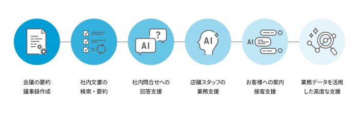 生成AI活用範囲の段階的な拡大イメージ
