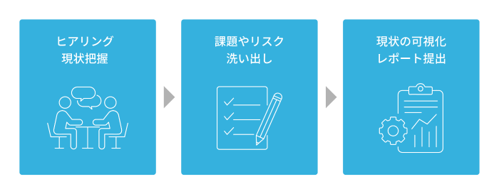 ヴィンクスの運用アセスメント支援の流れ