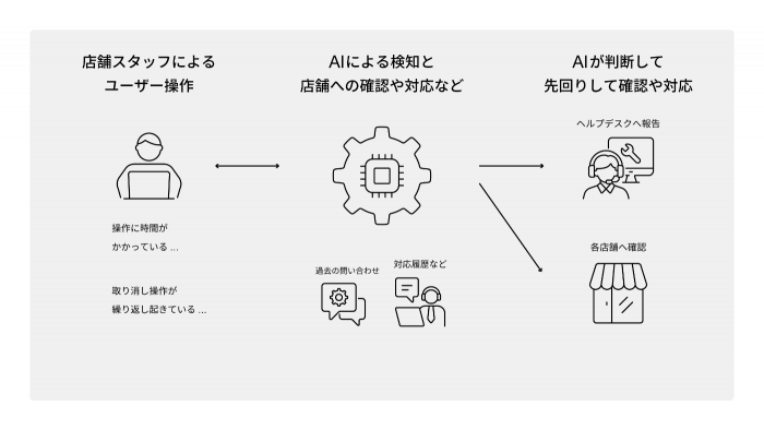 AIによる問題検知の事前対処の図