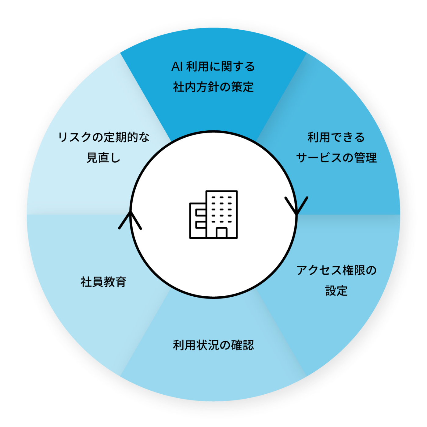 AIガバナンス