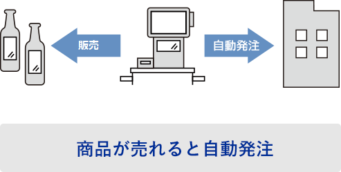 商品が売れると自動発注