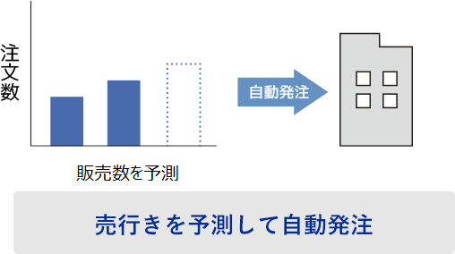 商品が売れると自動発注