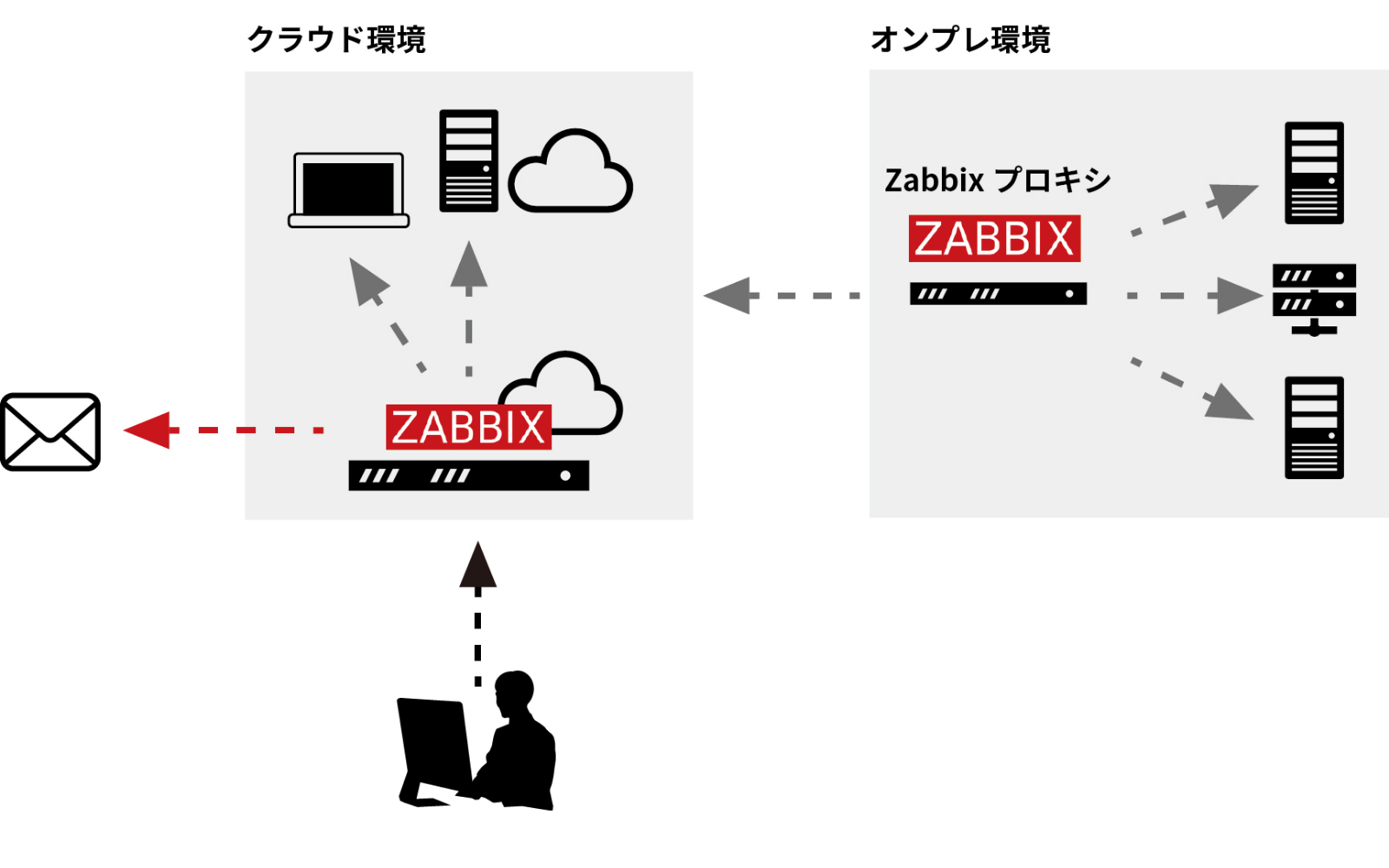 クラウド(プロキシ利用)構成