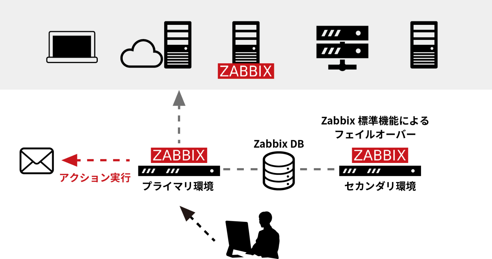 Active-Standby構成(Zabbix Native HA)
