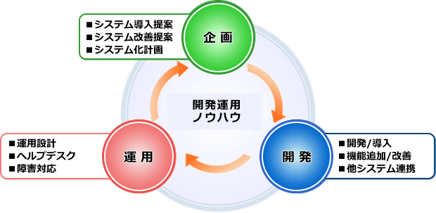 企画・運用･開発