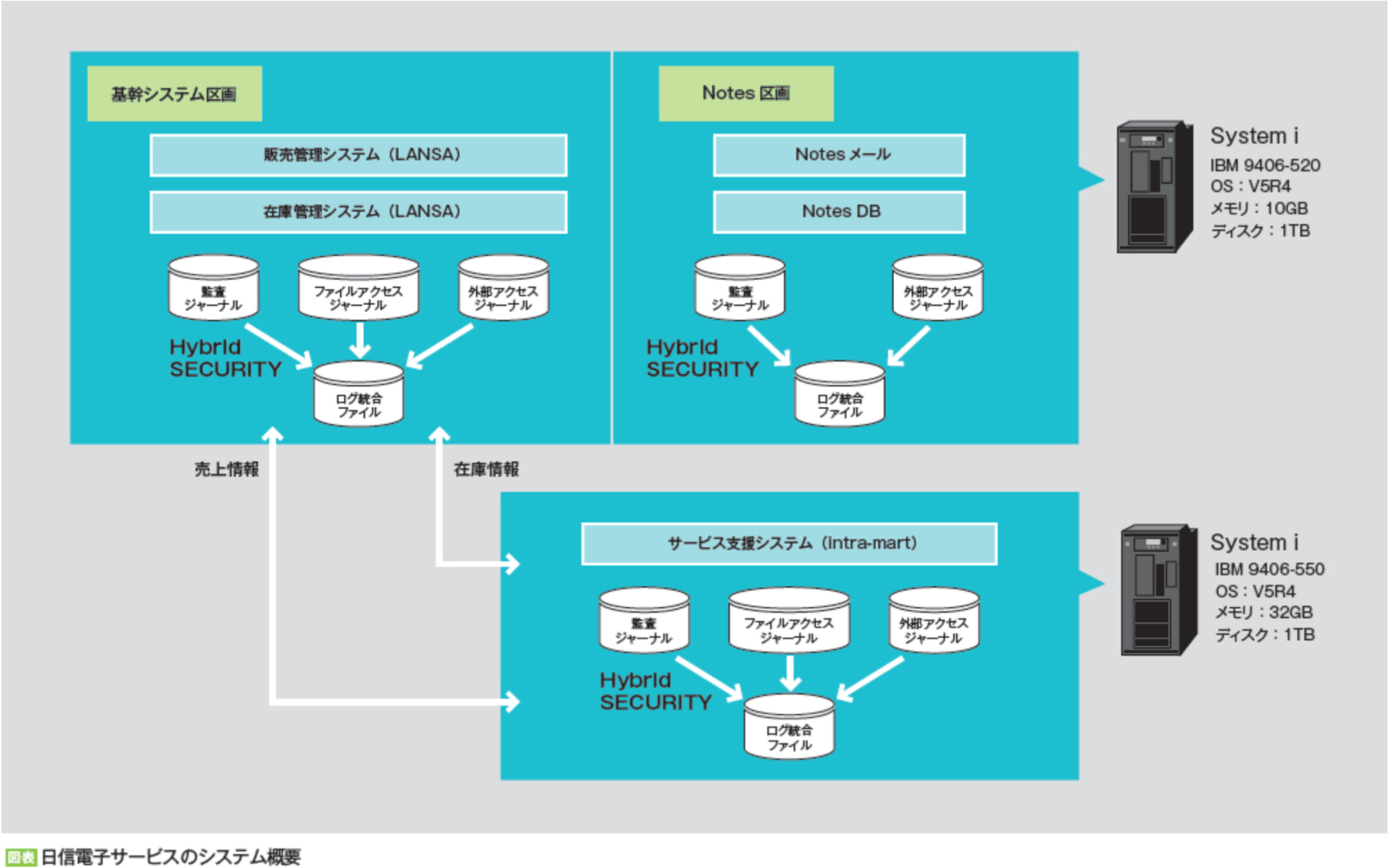 日信電子サービスのシステム概要