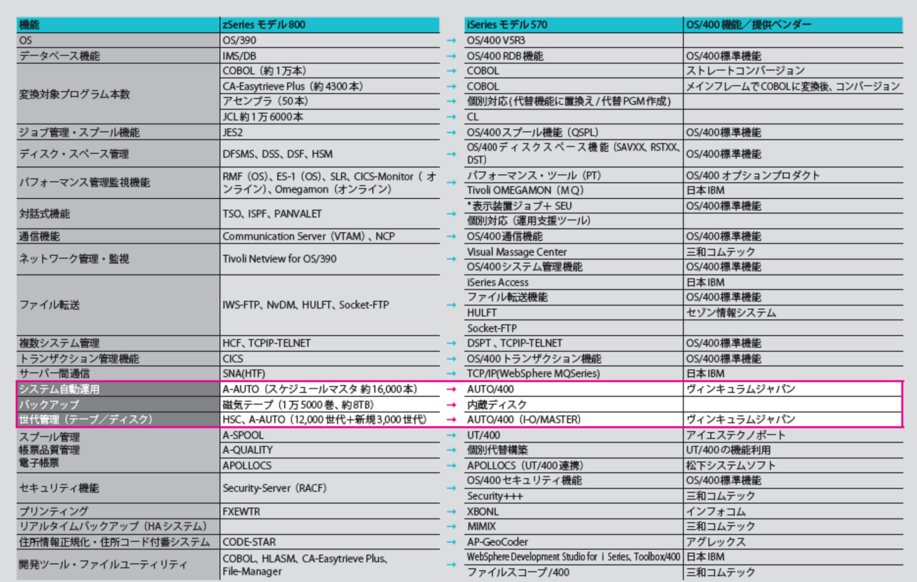 図表3 基幹マイグレーションでの採用ツール／機能