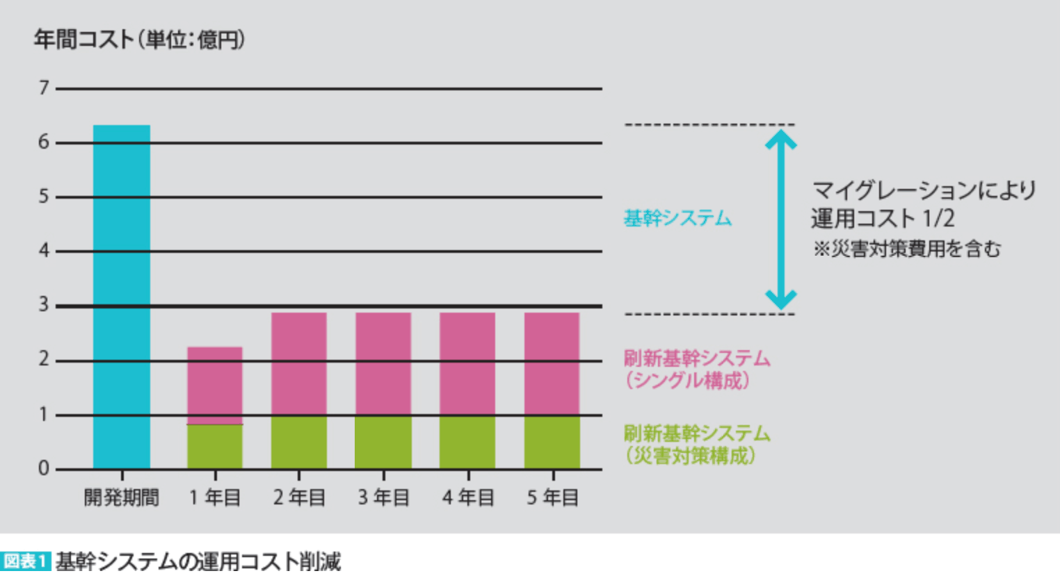 図表1 基幹システムの運用コスト削減