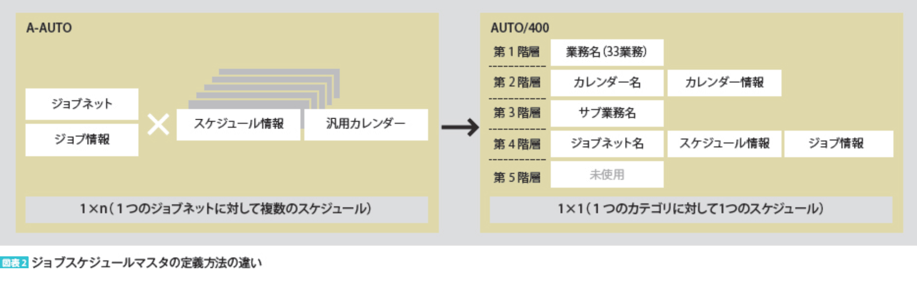 図表2 ジョブスケジュールマスタの定義方法の違い