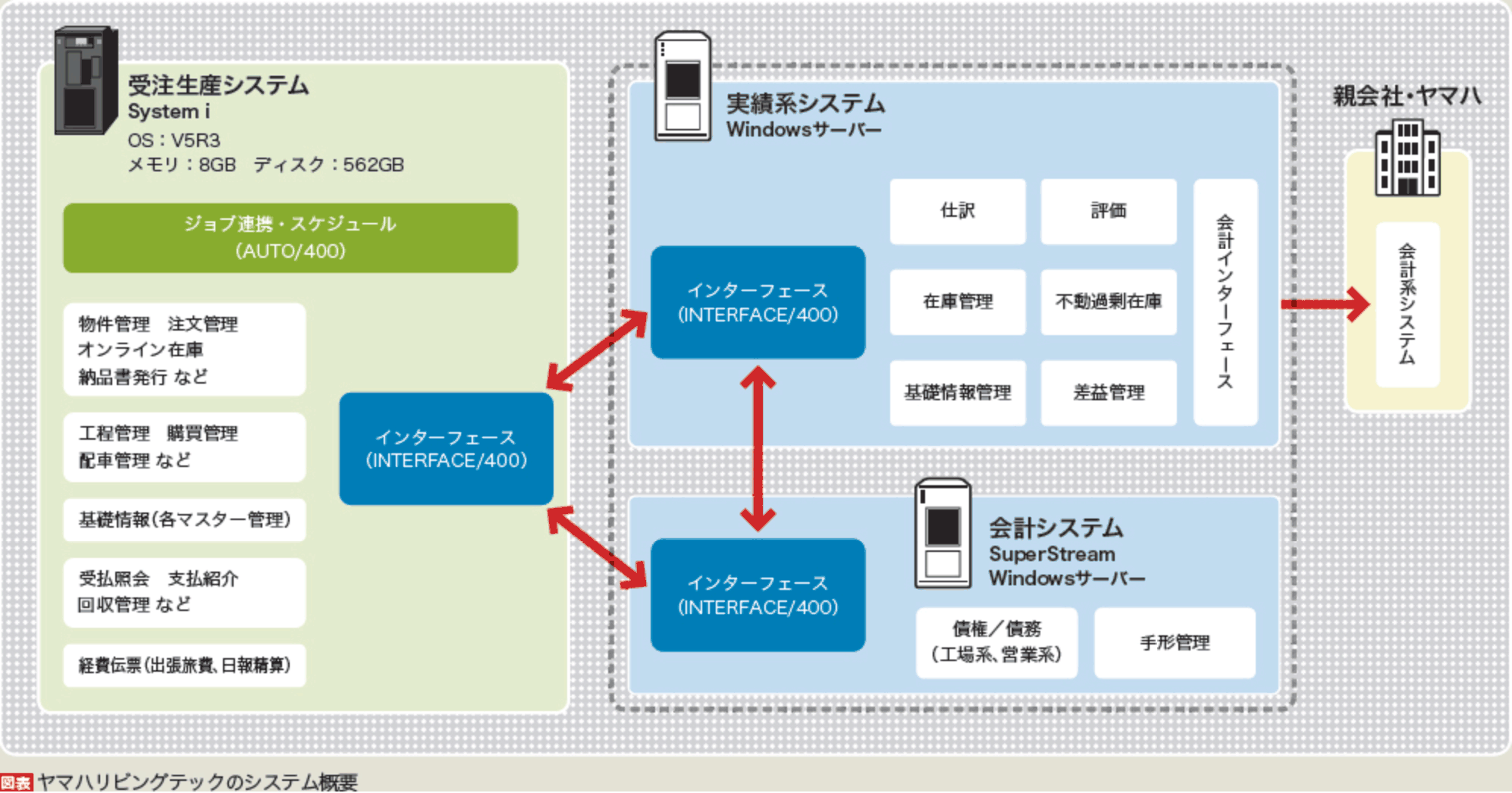 ヤマハリビングテックのシステム概要