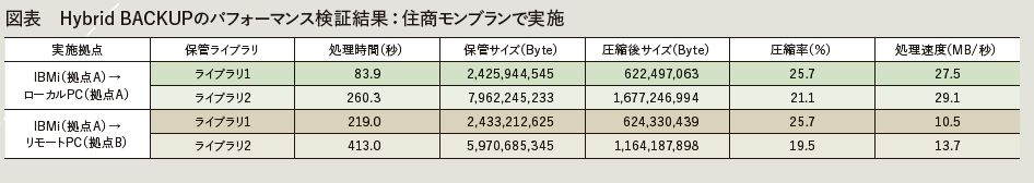 図表　Hybrid BACKUPのパフォーマンス検証結果：住商モンブランで実施