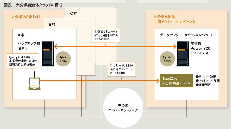 図表　大分県自治体クラウドの構成