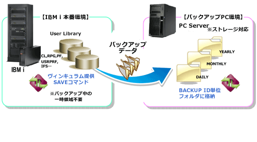 ユーザデータ保管機能