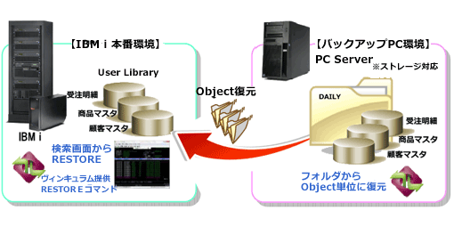 ユーザデータ復元機能