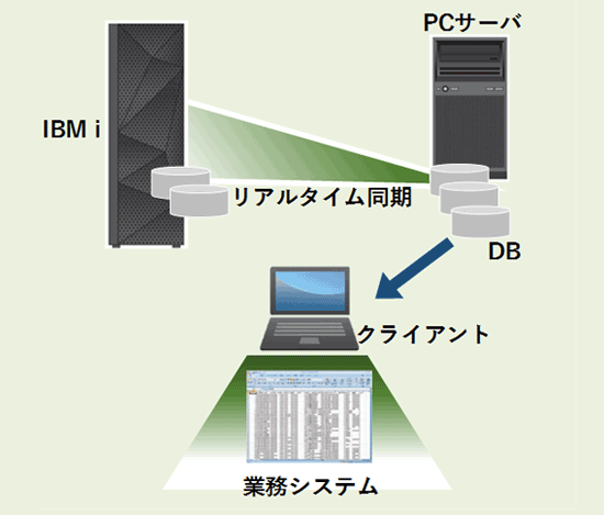 Hybrid DB