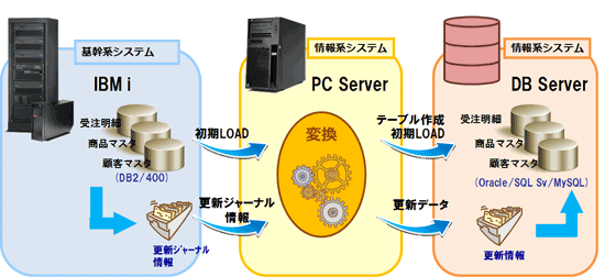 Hybrid DB