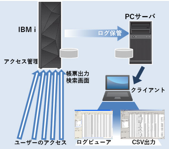 Hybrid Security