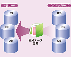 低コストで安定運用